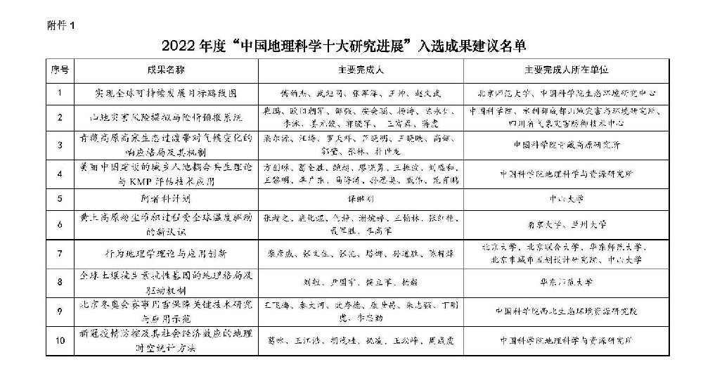 2022年度“中國地理科學(xué)十大研究進(jìn)展”入選成果公示1.jpg